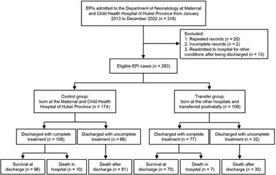 Extremely preterm infants born outside a provincial tertiary perinatal center and transferred postnatally associated with poor outcomes: a real-world observational study